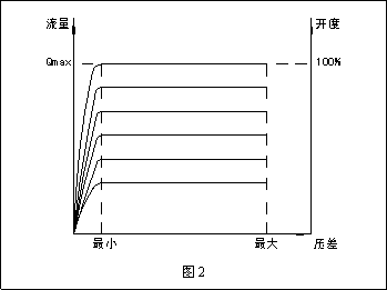 動態(tài)流量平衡閥和電動調節(jié)閥組合應用探討