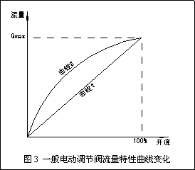 動態(tài)流量平衡閥和電動調節(jié)閥組合應用探討