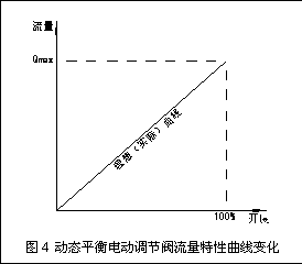 動態(tài)流量平衡閥和電動調節(jié)閥組合應用探討