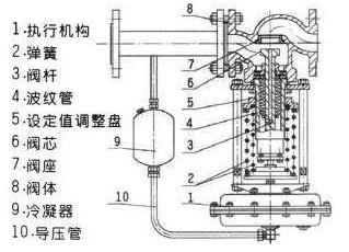 高溫硝酸專(zhuān)用自力式調(diào)節(jié)閥